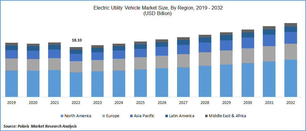 Electric Utility Vehicle Market Size